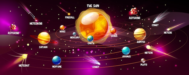 Solar system of sun and planets. Cartoon space Earth, Moon or Jupiter and Saturn