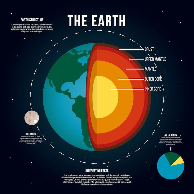 Structure of earth in layers infographic