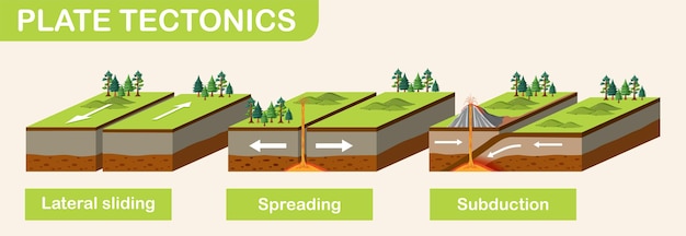 Free Vector three types of tectonic boundaries