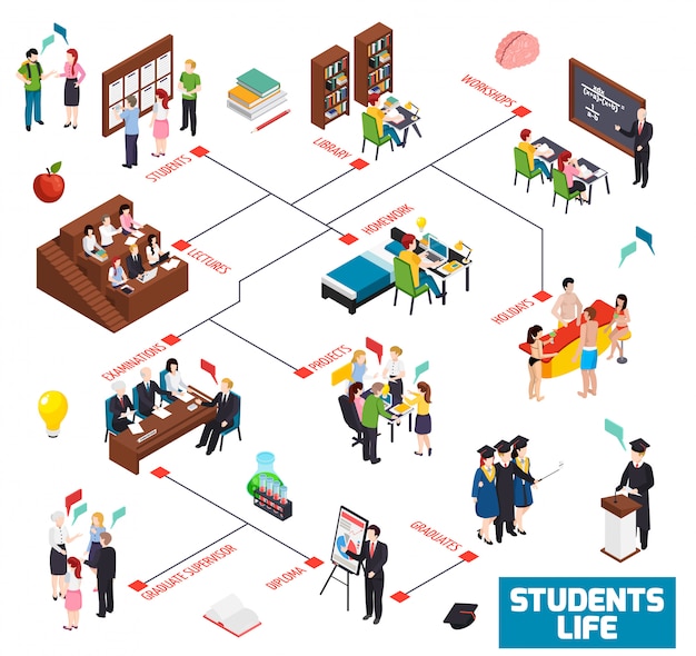 University colledge students life isometric flowchart with library workshop lectures homework holidays examinations graduate diploma illustration