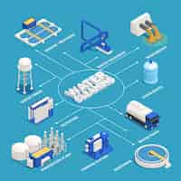 Free vector water cleaning isometric flowchart with wastewater purification symbols