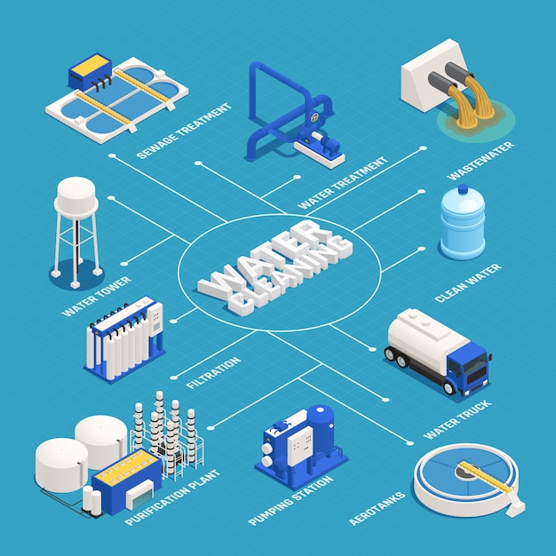 Free Vector water cleaning isometric flowchart with wastewater purification symbols