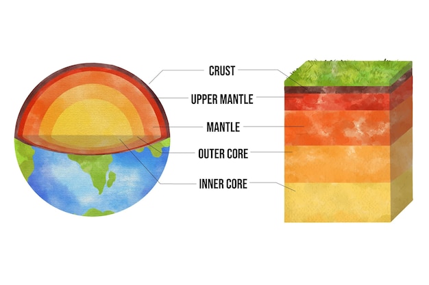 Free Vector watercolor layers of the earth