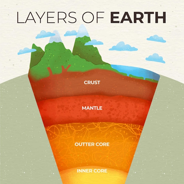 Free vector watercolor layers of the earth