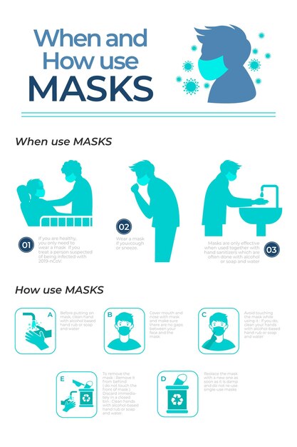 When and how use masks infographic