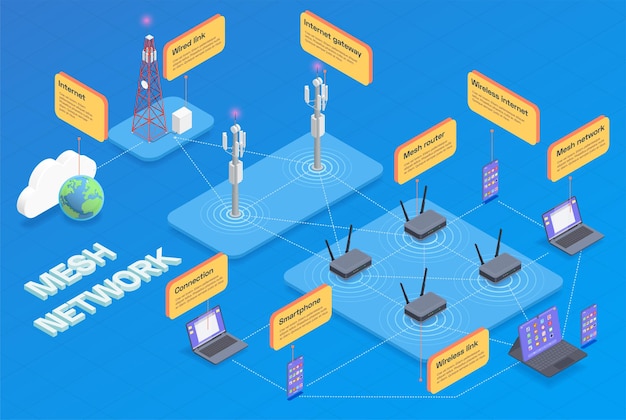 Free Vector wireless technologies isometric infographic with mesh network headline and internet wired link connection smartphone and other tools