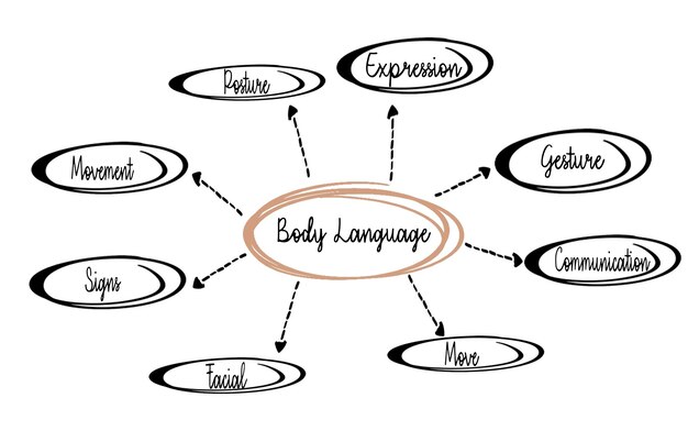 a diagram of the body language in a circle with the words body language