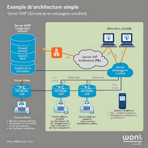 Simple PBX Network Architecture for VoIP and Unified Communication