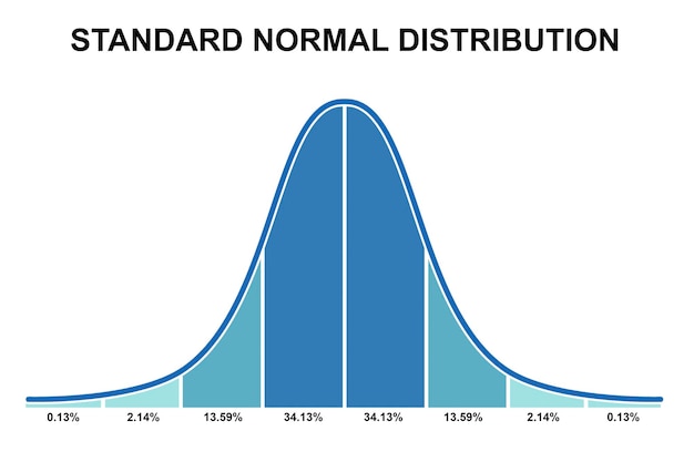 Photo standard normal distribution standard deviation and coverage in statistics