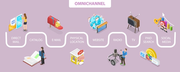 3D Isometric Flat Vector Conceptual Illustration of Omnichannel or CrossChannel