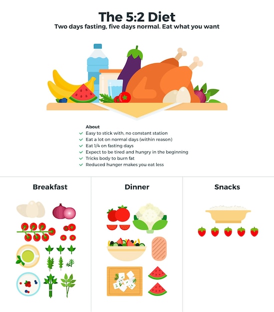 The 52 diet The diet of two days fasting then five days normal eating