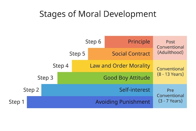 Vector 6 stages of moral development of principle social contact self interested avoid punishment