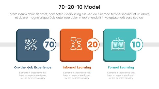 70 20 10 model for learning development infographic 3 point stage template with round square box timeline for slide presentation