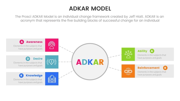 Adkar model change management framework infographic with big circle on center information concept for slide presentation