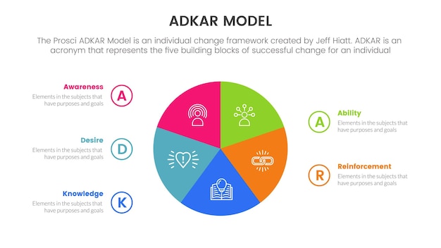 Adkar model change management framework infographic with big pie chart circle on center information concept for slide presentation