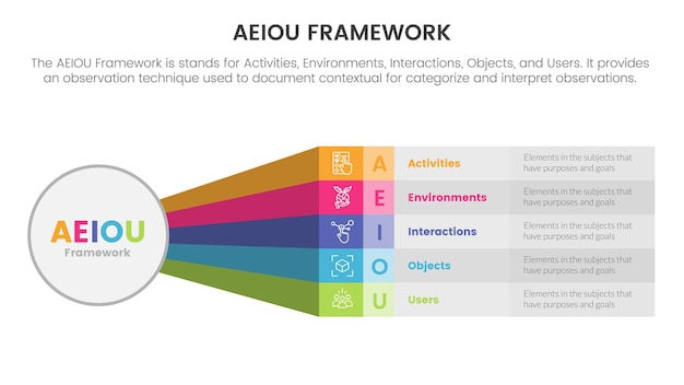 Aeiou business model framework observation infographic 5 point stage template with big circle and rainbow long shape information concept for slide presentation