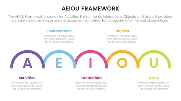 Aeiou business model framework observation infographic 5 point stage template with half circle right direction concept for slide presentation