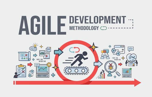 Agile development methodology for development software and organize.