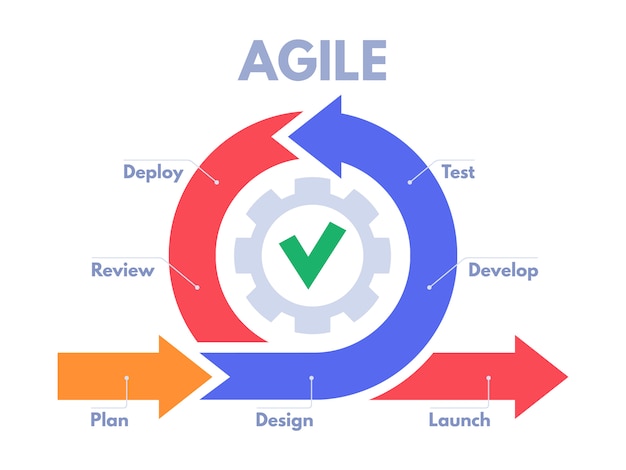 Agile development process infographic. Software developers sprints, product management and scrum sprint scheme  illustration