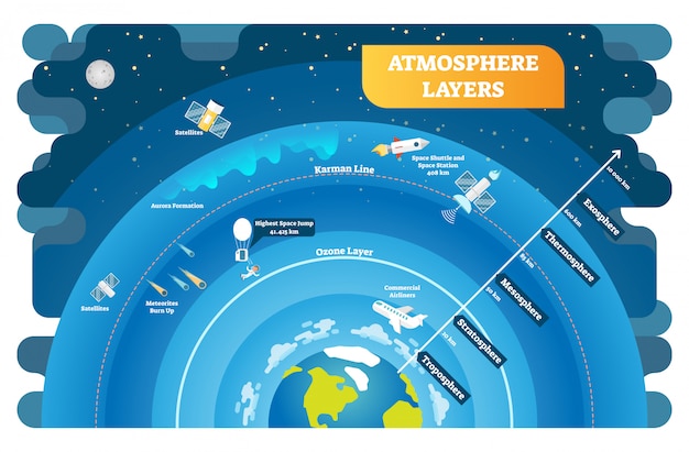 Vector atmosphere layers educational vector illustration diagram