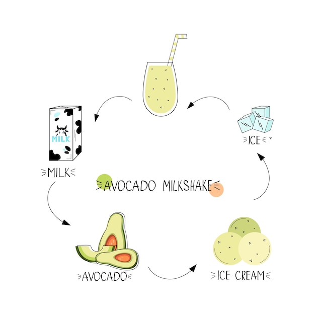 Vector avocado milkshake recipe