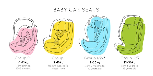 Baby car seat's groups. Kinds of car seats. Child safety in auto. Kids protection. Flat vector.