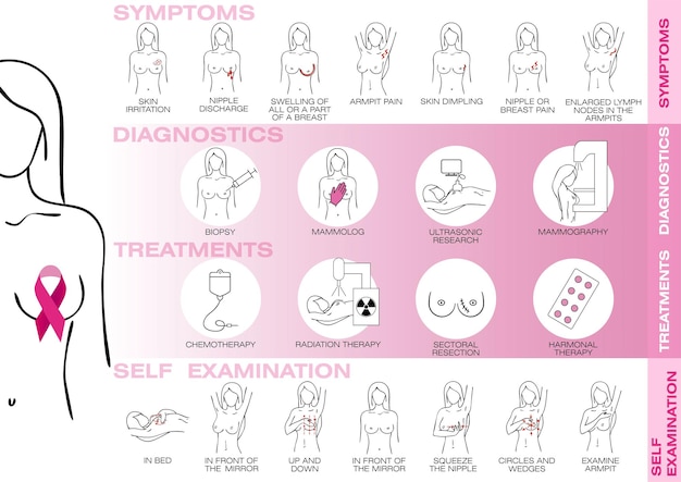 Breast cancer awareness set Infographic poster Selfexamination symptoms diagnostics treatments