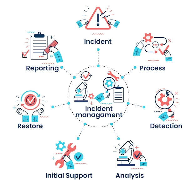 Business process management of the incident process detection analysis initial support restore and r