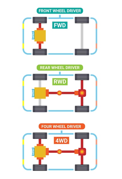 Car FWD, RWD and 4WD type set symbol illustration vector