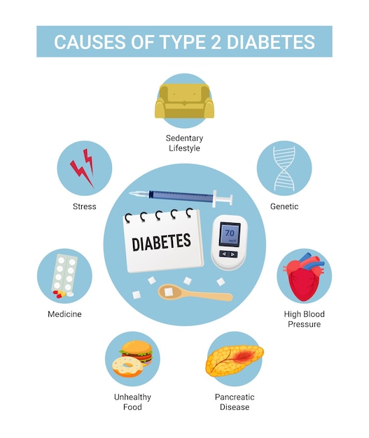 Vector causes of type 2 diabetes