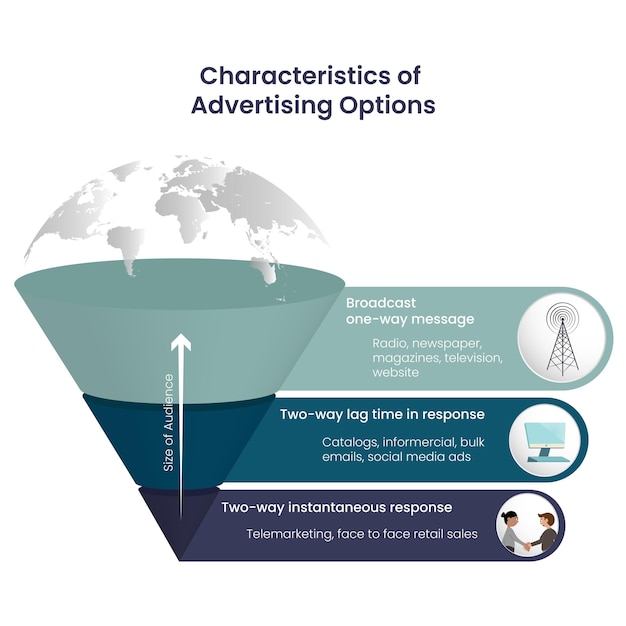 Characteristics of Advertising Options 3D infographic funnel