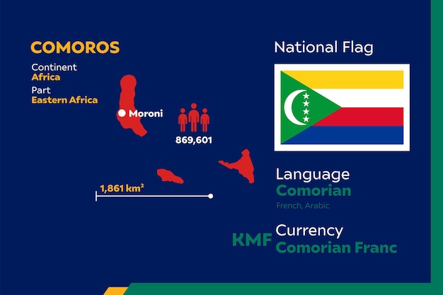 Comoros Infographic