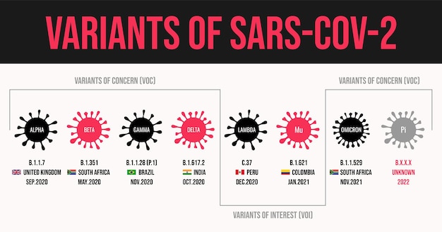 Coronavirus Variants of SARSCoV2 WHO alpha beta gamma delta lambda mu omicron COVID19