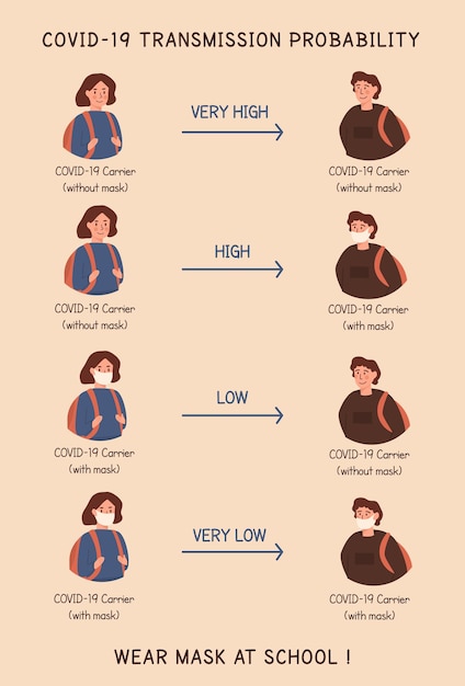 Covid-19 transmission probability infographic showing how high is the risk of coronavirus transmission depending on prevention measures taken. A children with face masks at school. Vector illustration