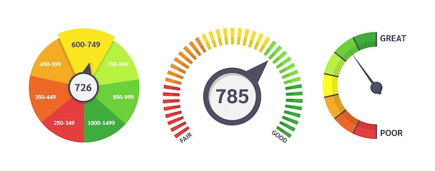 Credit limit indicators with color levels from poor to good