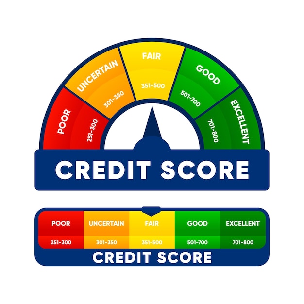 Credit score meter Finance history Business report concept Excellent good fair uncertain and poor