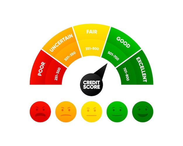 Credit score meter Finance history Business report concept Excellent good fair uncertain and poor