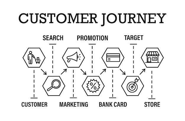 Customer journey infographic