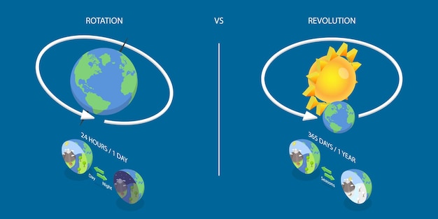 D isometric flat vector illustration of rotation vs revolution astronomy science