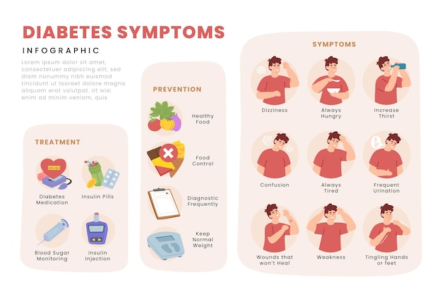 Diabetes prevention symptoms treatment and patients care pictorial medical information