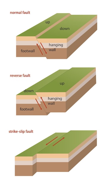 Vector diagram of fault types in geology