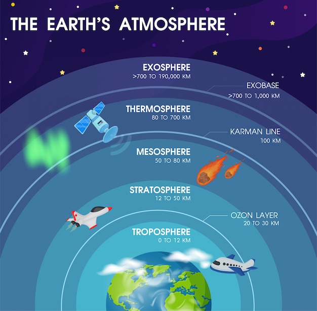 Diagram of the layers within Earth's atmosphere. Illustration Vector EPS10.