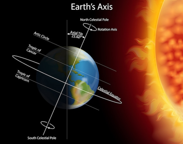 Diagram showing eclipse on earth