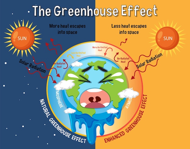 Diagram showing the greenhouse effect