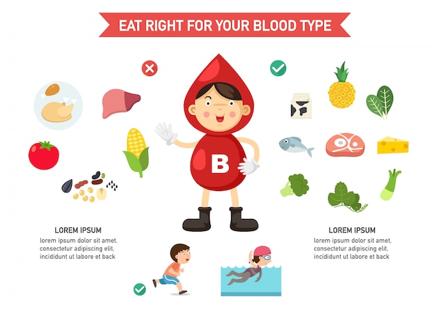 Eat right for your blood type infographic