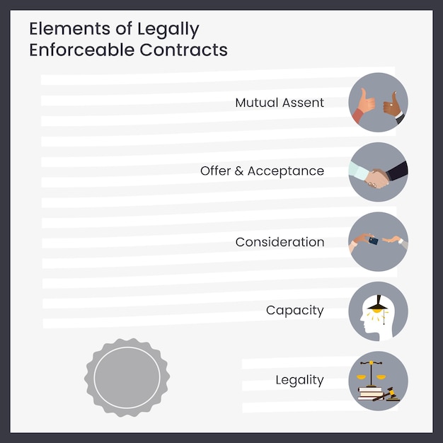 Elements of Legally Enforceable Contracts