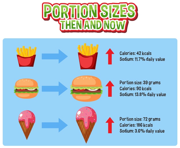 Evolution of Portion Sizes Then and Now