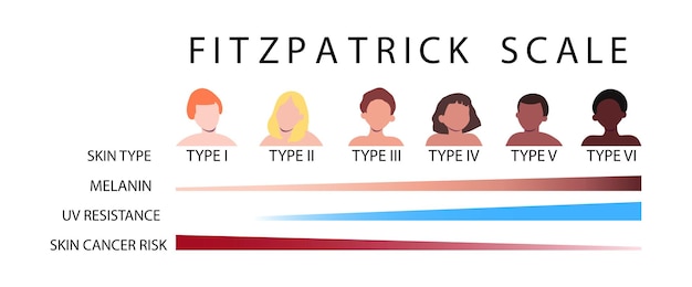 Fitzpatrick scale skin types infographic vector illustration