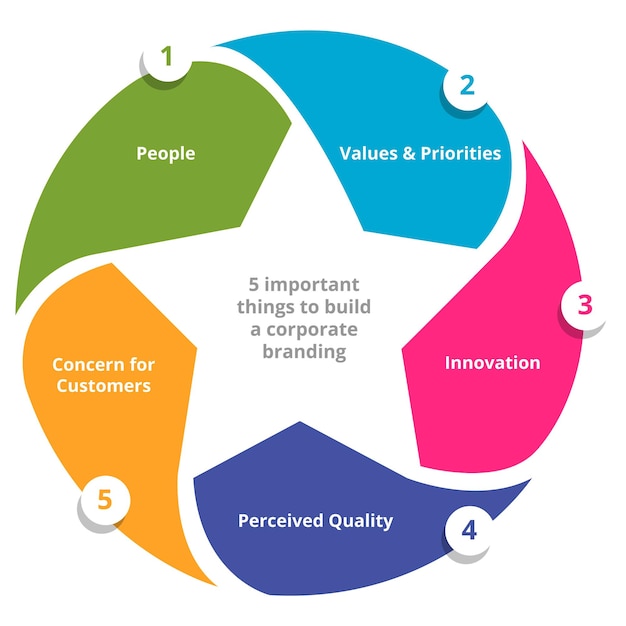 Five important things to build a corporate branding people value priorities innovation perceived quality concern for customers in diagram with flat style