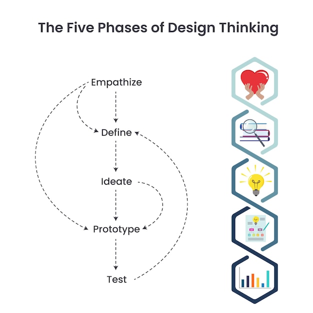 The Five Phases of Design Thinking vector illustration infographic